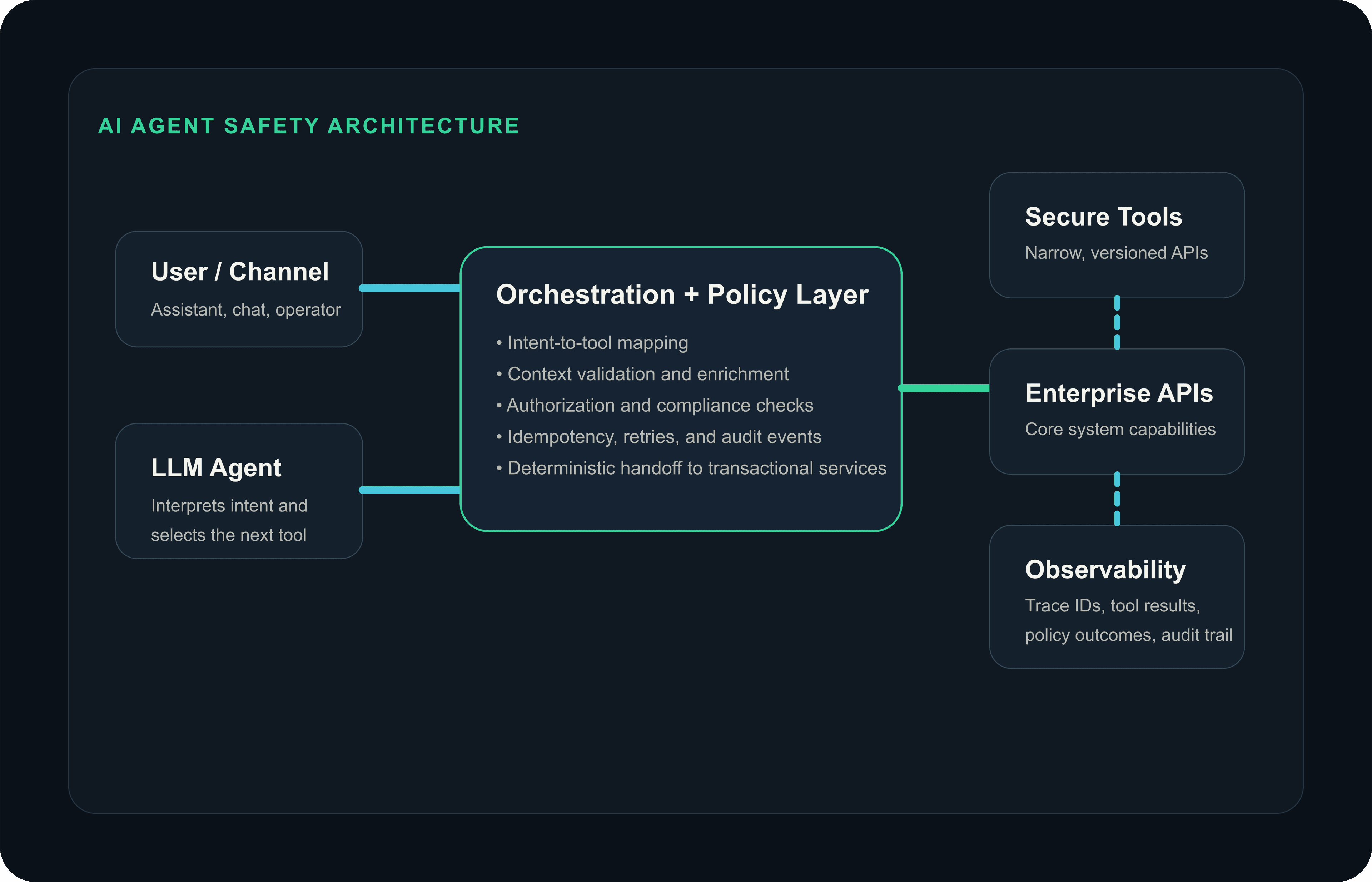 Architecture diagram showing an LLM agent connected to enterprise systems through orchestration, policy, secure tools, and observability layers.