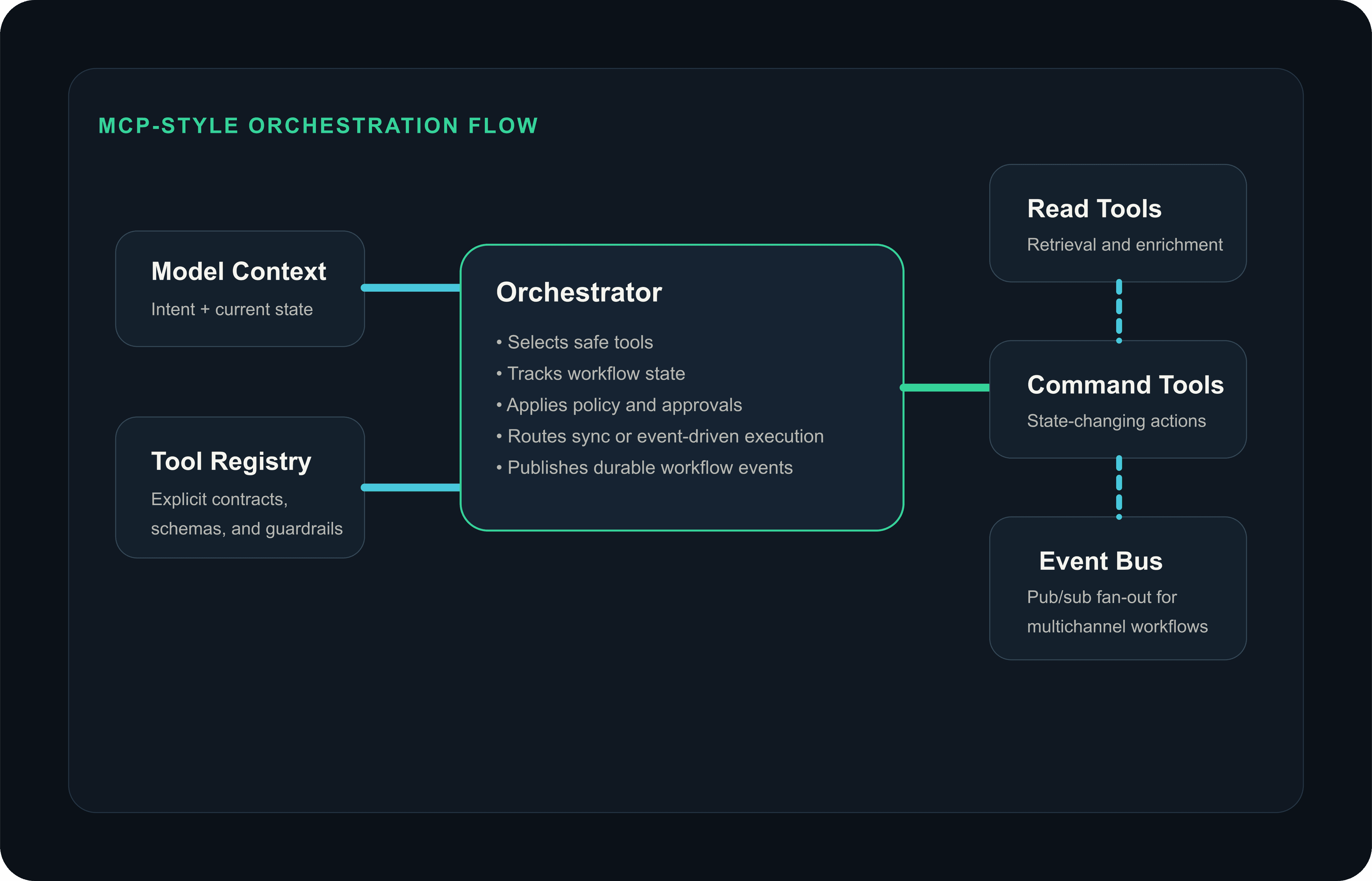 Architecture diagram showing model context, tool registry, orchestrator, read tools, command tools, and an event bus in an MCP-style workflow.